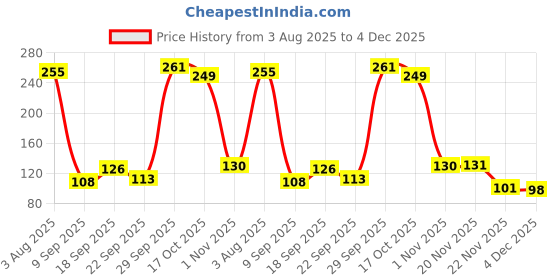 flipkart.com Drapewell DW-PTCOT-ONION Pure Cotton Petticoat Price History Graph from 3 Aug 2025 to 3 Dec 2025