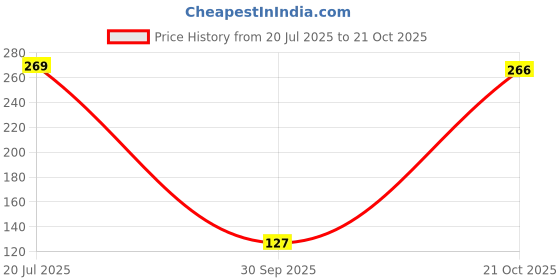 flipkart.com Drapewell DW-PTCOT-ORNG Pure Cotton Petticoat Price History Graph from 20 Jul 2025 to 21 Oct 2025