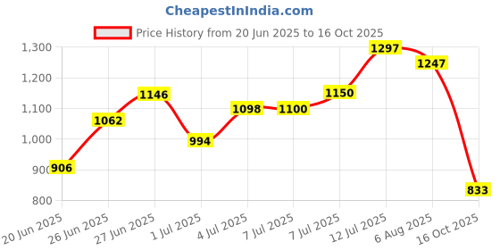 flipkart.com drasert 150 psi Tyre Air Pump for Car & Bike drasert Price History Graph from 20 Jun 2025 to 16 Oct 2025
