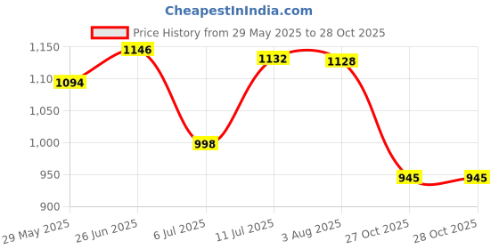 flipkart.com drasert 160 psi Tyre Air Pump for Car & Bike drasert Price History Graph from 29 May 2025 to 27 Oct 2025