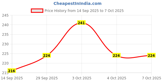 flipkart.com drashmize 6 Types of beads total ( 3250) drashmize Price History Graph from 14 Sep 2025 to 7 Oct 2025
