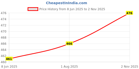 flipkart.com drashmize Women Self Design Flared Black Skirt drashmize Price History Graph from 8 Jun 2025 to 2 Nov 2025