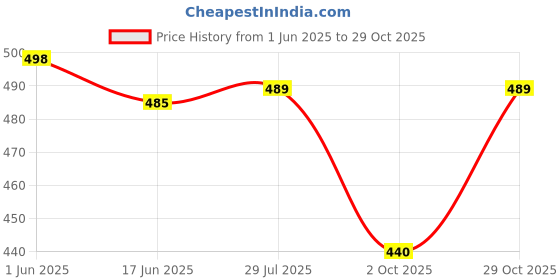 flipkart.com drashmize Women Solid Flared Gold Skirt drashmize Price History Graph from 1 Jun 2025 to 29 Oct 2025