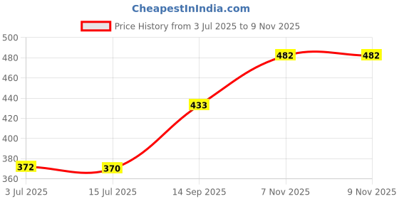 flipkart.com drashmize Women Woven Flared Maroon Skirt drashmize Price History Graph from 3 Jul 2025 to 9 Nov 2025