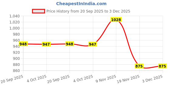 flipkart.com drashti creation Unstitched Cotton Blend Salwar Suit Material Embellished drashti creation Price History Graph from 20 Sep 2025 to 2 Dec 2025
