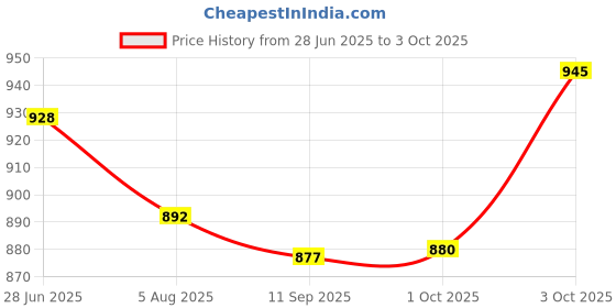 flipkart.com drashti creation Unstitched Cotton Blend Salwar Suit Material Embroidered drashti creation Price History Graph from 28 Jun 2025 to 3 Oct 2025