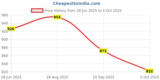 flipkart.com drashti creation Unstitched Cotton Blend Salwar Suit Material Embroidered drashti creation Price History Graph from 28 Jun 2025 to 5 Oct 2025