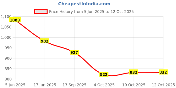 flipkart.com drashti creation Unstitched Pure Cotton Salwar Suit Material Embellished drashti creation Price History Graph from 5 Jun 2025 to 12 Oct 2025