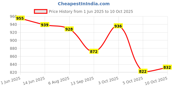 flipkart.com drashti creation Unstitched Pure Cotton Salwar Suit Material Embellished drashti creation Price History Graph from 1 Jun 2025 to 10 Oct 2025