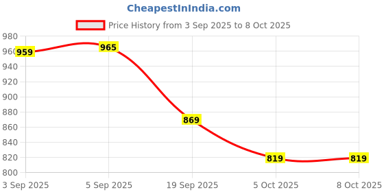 flipkart.com drashti creation Unstitched Pure Cotton Salwar Suit Material Embellished drashti creation Price History Graph from 3 Sep 2025 to 8 Oct 2025