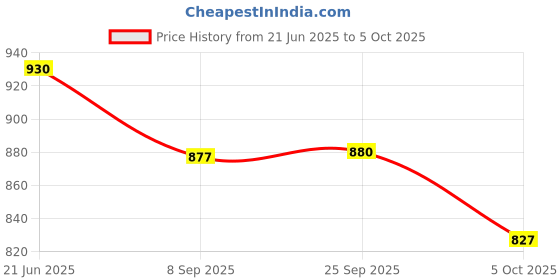 flipkart.com drashti creation Unstitched Pure Cotton Salwar Suit Material Embellished drashti creation Price History Graph from 21 Jun 2025 to 5 Oct 2025