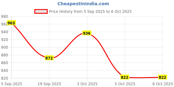 flipkart.com drashti creation Unstitched Pure Cotton Salwar Suit Material Embellished drashti creation Price History Graph from 5 Sep 2025 to 5 Oct 2025