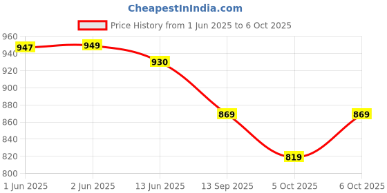 flipkart.com drashti creation Unstitched Pure Cotton Salwar Suit Material Printed drashti creation Price History Graph from 1 Jun 2025 to 6 Oct 2025
