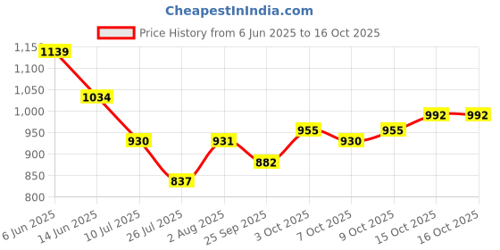 flipkart.com drashti sales Extremely Light Weight, Kids Play Tent House for 10 Year Old Girls and Boys drashti sales Price History Graph from 6 Jun 2025 to 15 Oct 2025