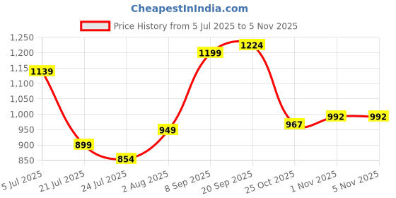 flipkart.com drashti sales Extremely Light Weight, Kids Play Tent House for 10 Year Old Girls and Boys drashti sales Price History Graph from 5 Jul 2025 to 3 Nov 2025