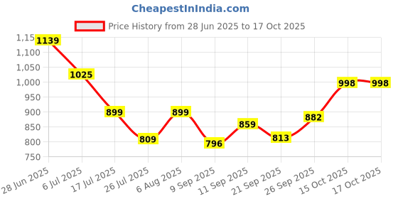 flipkart.com drashti sales Extremely Light Weight, Kids Play Tent House for 10 Year Old Girls and Boys drashti sales Price History Graph from 28 Jun 2025 to 16 Oct 2025