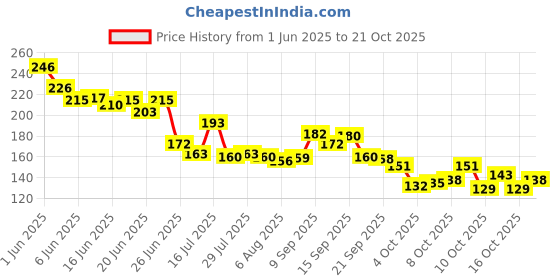 flipkart.com drashti villa Women Brown Cosmetic Bag drashti villa Price History Graph from 1 Jun 2025 to 20 Oct 2025