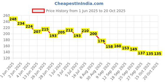 flipkart.com drashti villa Women Pink Cosmetic Bag drashti villa Price History Graph from 1 Jun 2025 to 20 Oct 2025