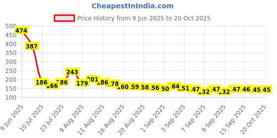 flipkart.com drashti villa Women Pink Cosmetic Bag drashti villa Price History Graph from 9 Jun 2025 to 20 Oct 2025