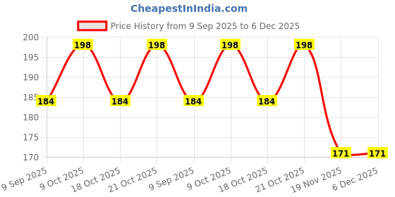 flipkart.com drashtifabfashion 05 Semi auto lock Zip Runner drashtifabfashion Price History Graph from 9 Sep 2025 to 6 Dec 2025