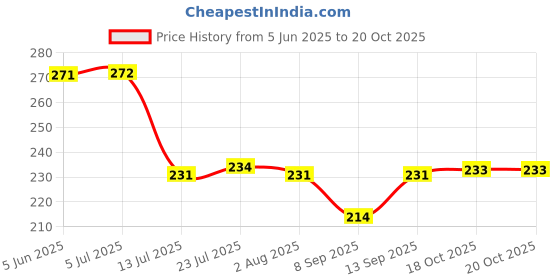flipkart.com draval 180 ml Cooking Oil Dispenser Set draval Price History Graph from 5 Jun 2025 to 18 Oct 2025