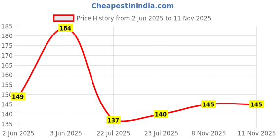 flipkart.com draval 2 in 1 Groove Cleaning Tool Window Frame Door Groove Cleaning Brush Sliding Door Microfibre Wet and Dry Brush draval Price History Graph from 2 Jun 2025 to 11 Nov 2025