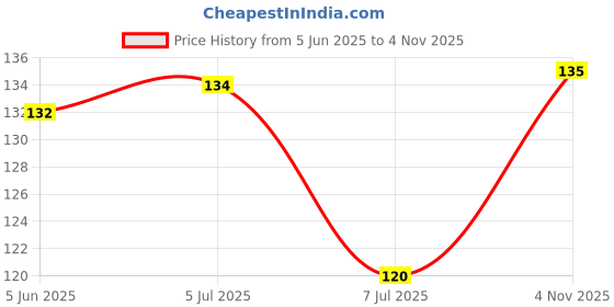flipkart.com draval 250 ml Cooking Oil Dispenser draval Price History Graph from 5 Jun 2025 to 4 Nov 2025