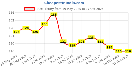 flipkart.com draval 250 ml Cooking Oil Dispenser draval Price History Graph from 19 May 2025 to 16 Oct 2025