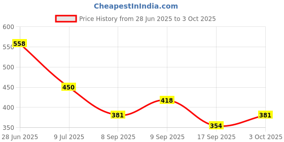 flipkart.com draval 74110 Mechanical Switch Calculator with Big Buttons, Calculators Desktop Basic Calculator draval Price History Graph from 28 Jun 2025 to 3 Oct 2025