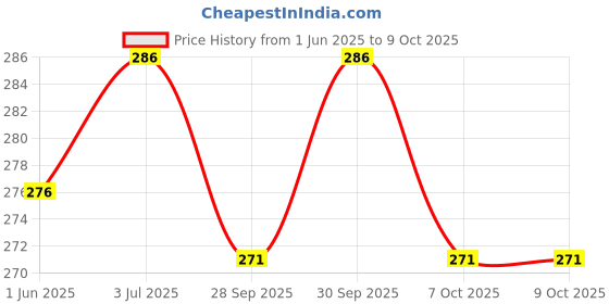flipkart.com draval Baby Proofing L- Shape PRE-TAPED 50gm/mt. Dense Corner Guard | Guard for Kids draval Price History Graph from 1 Jun 2025 to 8 Oct 2025