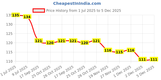 flipkart.com draval Hanging Adhesive Sticker - Only Sticker (Single Hook (8 X 8 Cm)- Plastic Hook 1 draval Price History Graph from 1 Jul 2025 to 4 Dec 2025