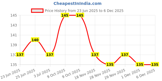 flipkart.com draval Heavy Duty Over Door Hanger for Cloths, Drill Free Door Handing Hooks Door Hanger draval Price History Graph from 23 Jun 2025 to 5 Dec 2025