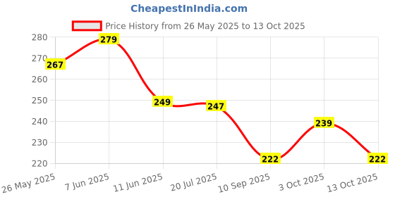 flipkart.com draval Liquid/Fuel Transfer Pump Sucker Siphon with 2 Meter Durable PVC Hose Pipe Combo draval Price History Graph from 26 May 2025 to 13 Oct 2025