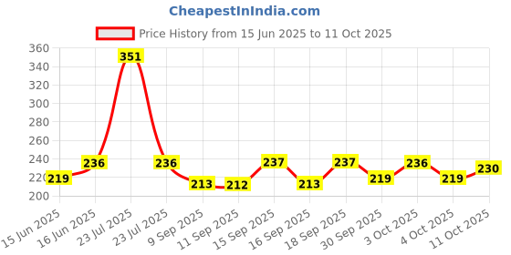 flipkart.com draval Liquid/Fuel Transfer Pump Sucker Siphon with 2 Meter Durable PVC Hose Pipe Combo draval Price History Graph from 15 Jun 2025 to 11 Oct 2025