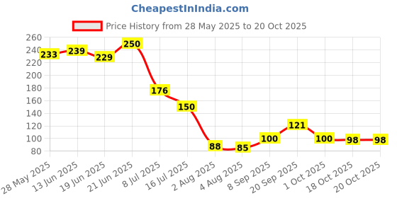 flipkart.com draval Men Self Design Ankle Length draval Price History Graph from 28 May 2025 to 20 Oct 2025