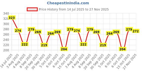 flipkart.com draval Men Self Design Ankle Length draval Price History Graph from 14 Jul 2025 to 27 Nov 2025