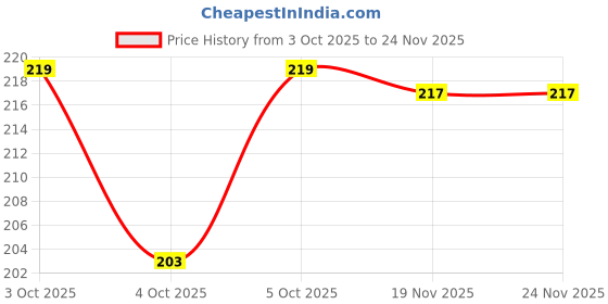 flipkart.com draval New Over Door Hook Hanger Cartoon Rack Heavy-Duty Hook Organizer with “Nice Day” Hook Rail 6 draval Price History Graph from 3 Oct 2025 to 19 Nov 2025