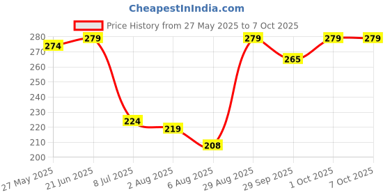 flipkart.com draval Newest High Flow Hand Pump Portable Manual Car Pump for Petrol Combo draval Price History Graph from 27 May 2025 to 7 Oct 2025