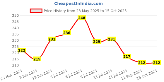 flipkart.com draval No-Drilling Wall Mounted Soap Box with Double Soap Holder & Drain Tray Plastic Wall Shelf draval Price History Graph from 23 May 2025 to 14 Oct 2025