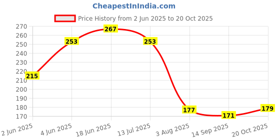 flipkart.com draval Over the Door hook Hanger for Clothes, Drill Free Door Handing Hooks black Towel Holder draval Price History Graph from 2 Jun 2025 to 20 Oct 2025
