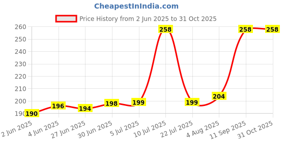 flipkart.com draval wall mounted Mobile Holder for Home Wall Charging, tv ac remote stand Mobile Holder Price History Graph from 2 Jun 2025 to 31 Oct 2025