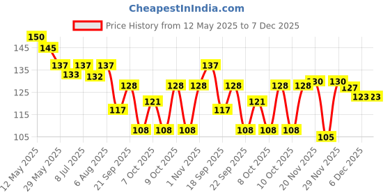 flipkart.com dravida organics Pure Cold Pressed Natural Unrefined Jojoba Oil dravida organics Price History Graph from 12 May 2025 to 7 Dec 2025