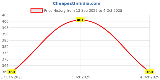 flipkart.com dravy creation Pack of 2 Printed Men Boxer dravy creation Price History Graph from 13 Sep 2025 to 4 Oct 2025