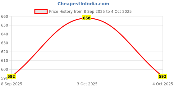 flipkart.com dravy creation Pack of 3 Polka Print Men Boxer dravy creation Price History Graph from 8 Sep 2025 to 4 Oct 2025