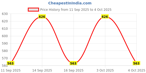 flipkart.com dravy creation Pack of 3 Polka Print Men Boxer dravy creation Price History Graph from 11 Sep 2025 to 4 Oct 2025