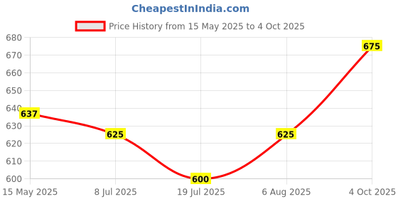 flipkart.com renee Draw 4 4-IN-1 Lip Liner Pen - Four Shades In One Stick - Matte Finish Texture renee Price History Graph from 15 May 2025 to 4 Oct 2025