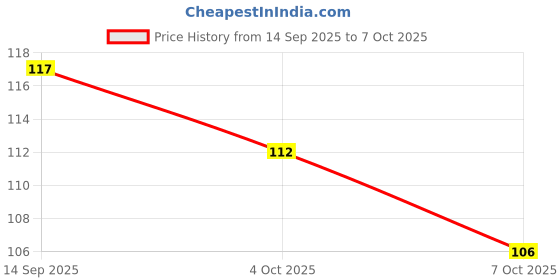 flipkart.com drawdeck Classic UNO Cards drawdeck Price History Graph from 14 Sep 2025 to 7 Oct 2025