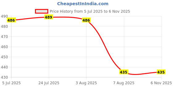 flipkart.com serplex Drawer Front Panel Adjustable Clamp Quick Release Jig Lever Tool serplex Price History Graph from 5 Jul 2025 to 6 Nov 2025