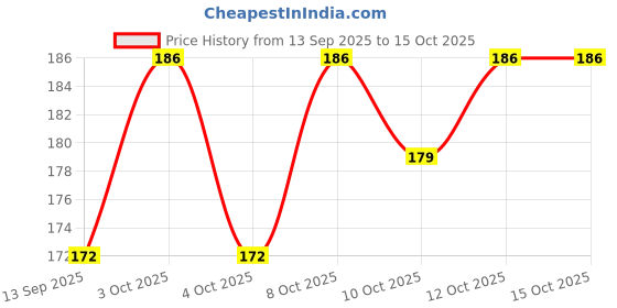 flipkart.com tvat Drawer Organizers for Socks, Undergarments(Pack of 4) Storage Box tvat Price History Graph from 13 Sep 2025 to 14 Oct 2025
