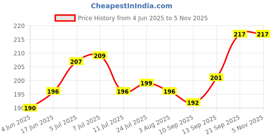 flipkart.com frap Drawer Organizers for Underwear, Socks, Bras, Ties, Undergarments Storage Box frap Price History Graph from 4 Jun 2025 to 2 Nov 2025